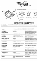 Whirlpool Gold GEW9200LL1 Opisy cykli